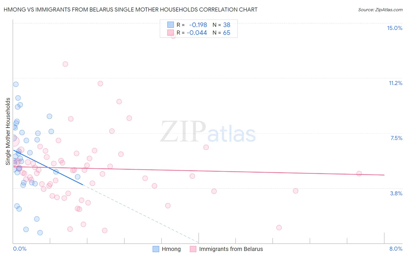Hmong vs Immigrants from Belarus Single Mother Households