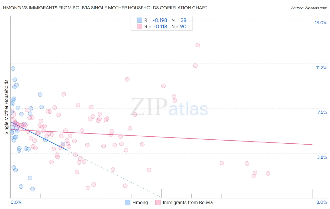 Hmong vs Immigrants from Bolivia Single Mother Households