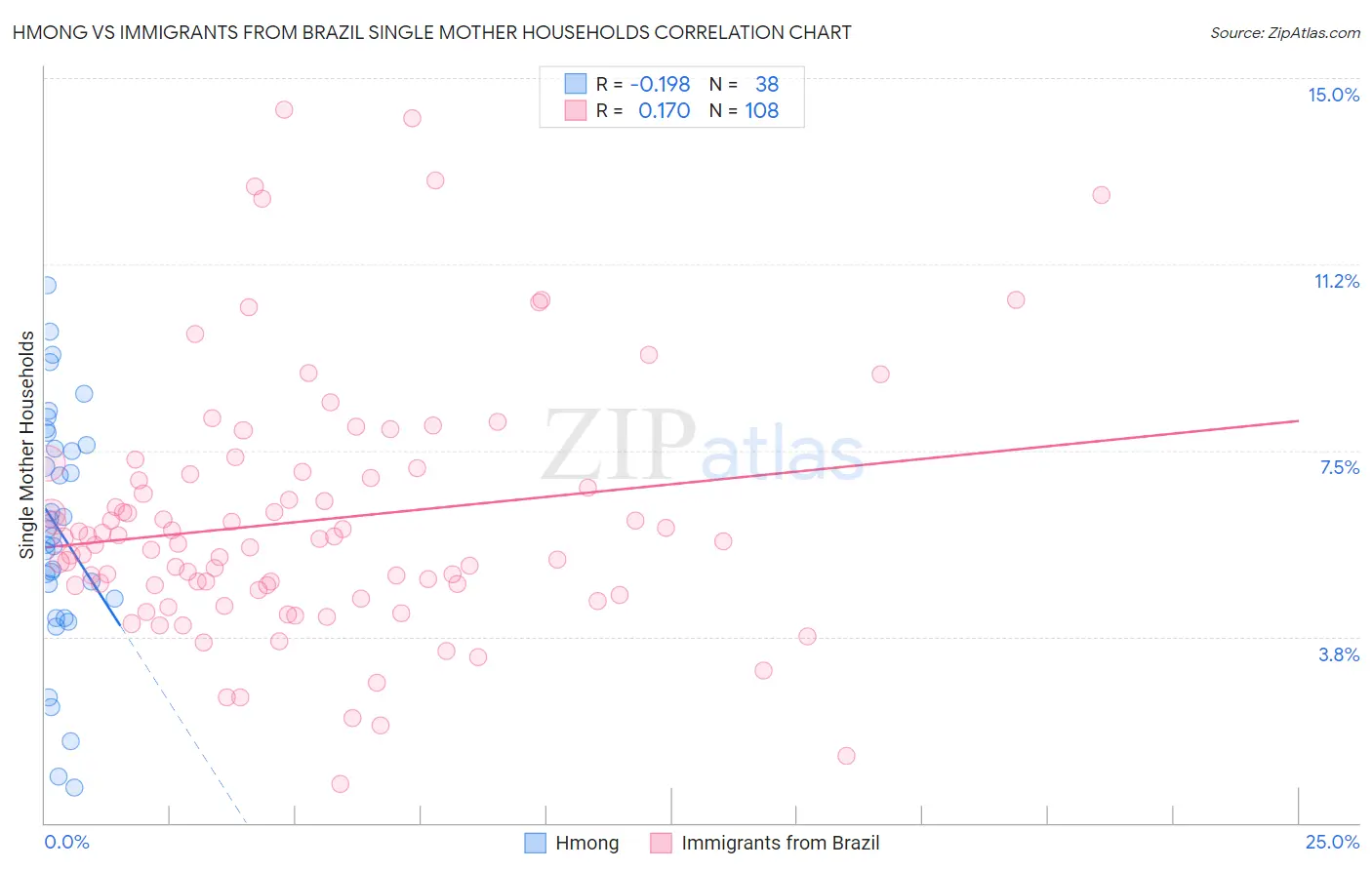Hmong vs Immigrants from Brazil Single Mother Households