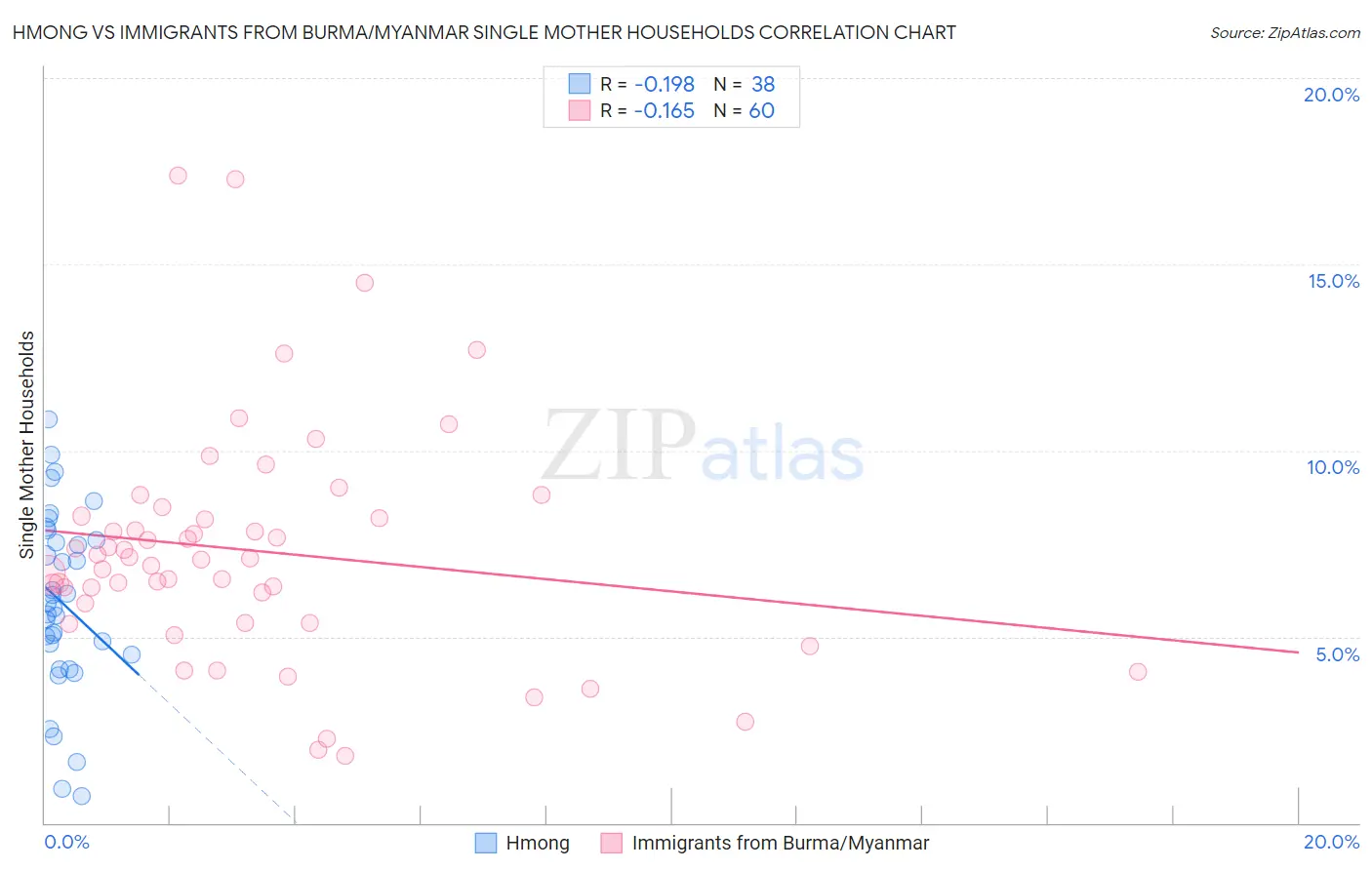 Hmong vs Immigrants from Burma/Myanmar Single Mother Households