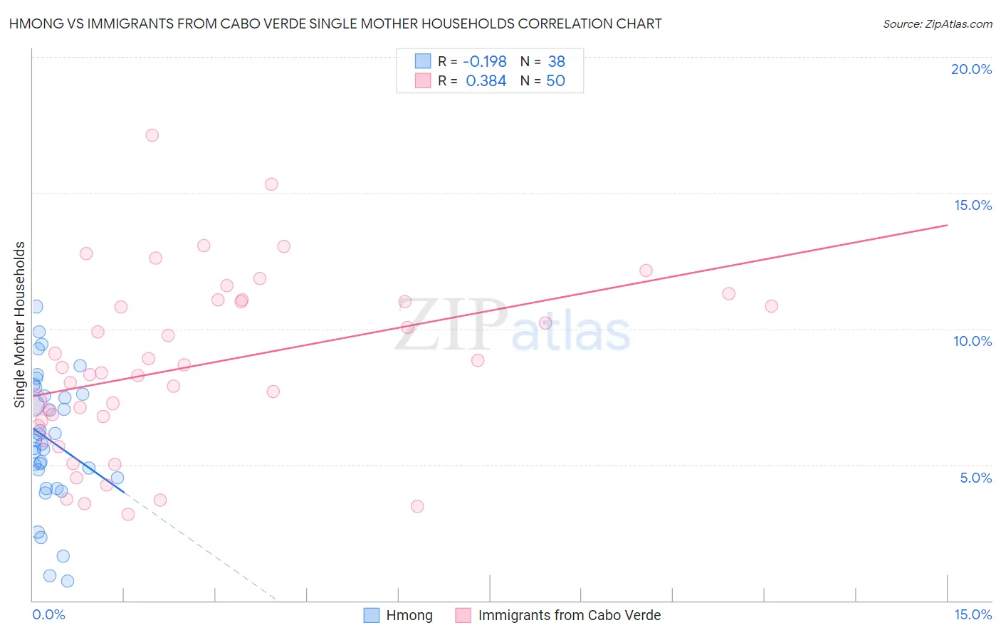 Hmong vs Immigrants from Cabo Verde Single Mother Households