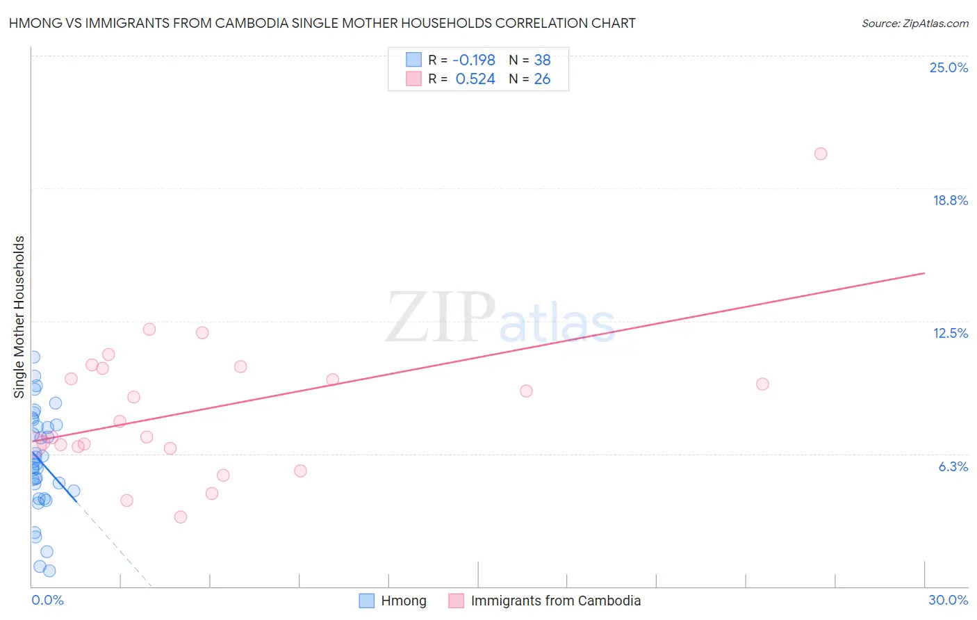 Hmong vs Immigrants from Cambodia Single Mother Households