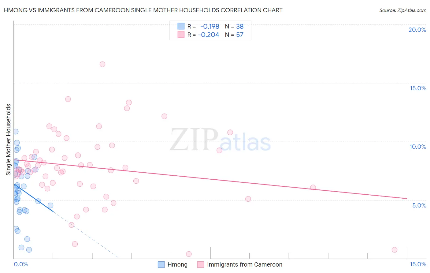 Hmong vs Immigrants from Cameroon Single Mother Households