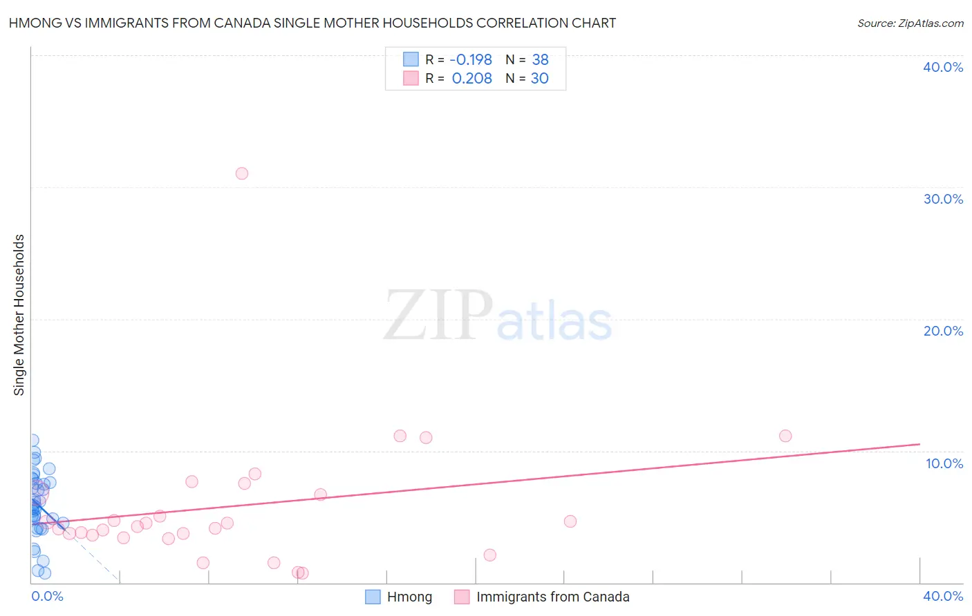 Hmong vs Immigrants from Canada Single Mother Households