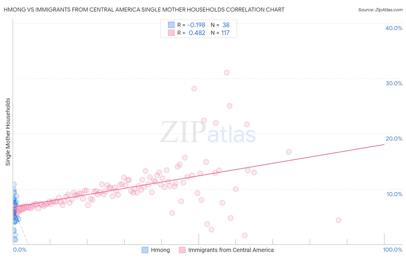 Hmong vs Immigrants from Central America Single Mother Households