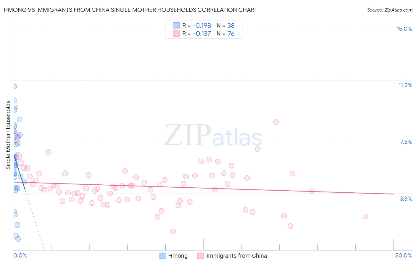 Hmong vs Immigrants from China Single Mother Households