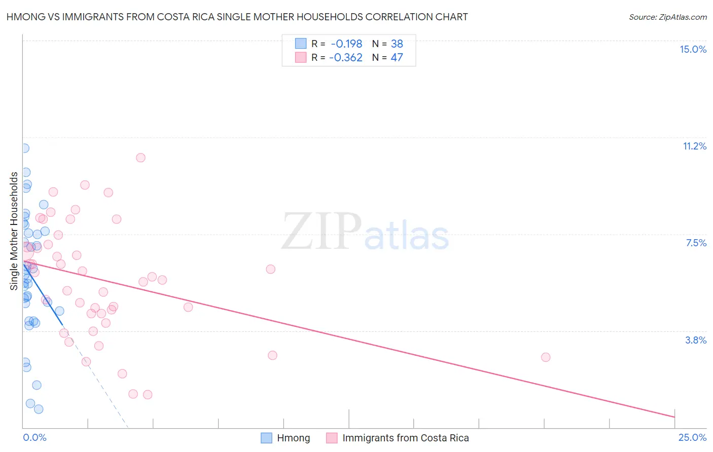Hmong vs Immigrants from Costa Rica Single Mother Households