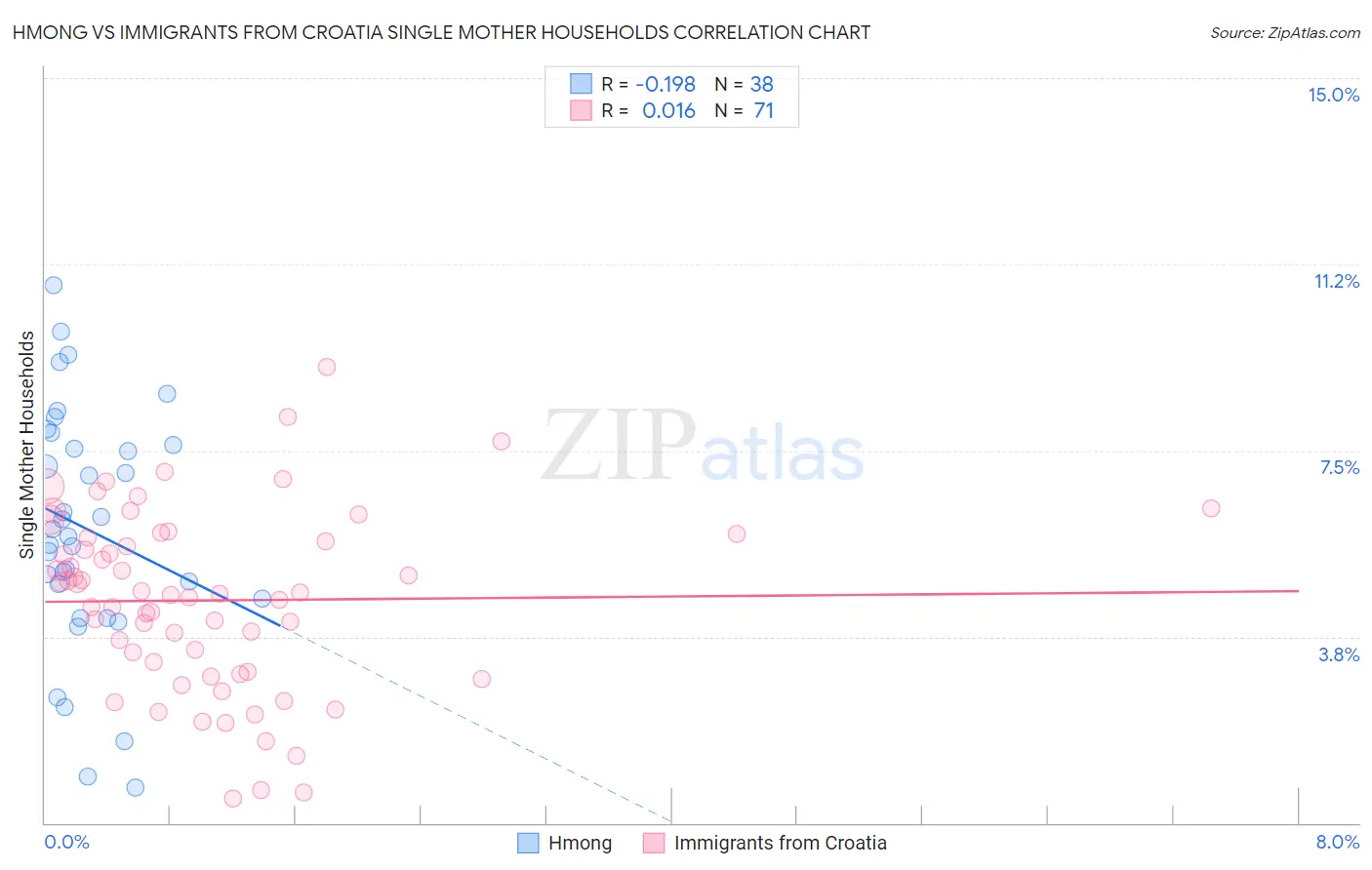 Hmong vs Immigrants from Croatia Single Mother Households