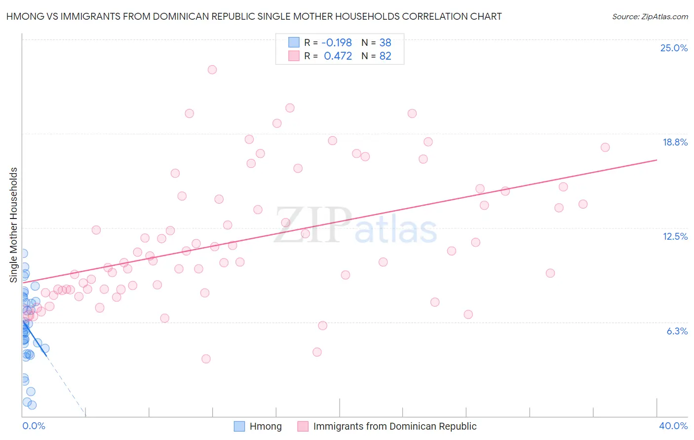 Hmong vs Immigrants from Dominican Republic Single Mother Households