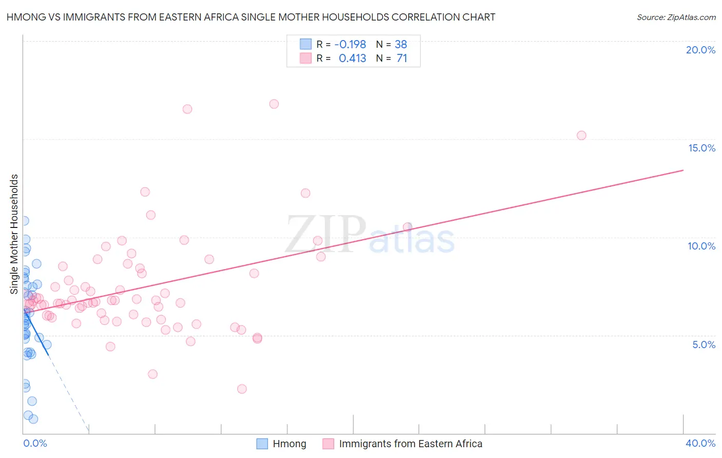 Hmong vs Immigrants from Eastern Africa Single Mother Households