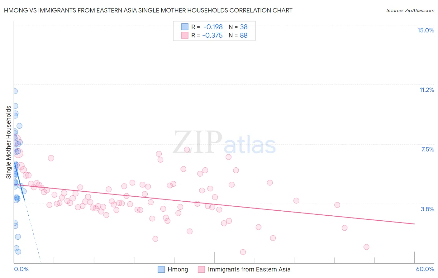 Hmong vs Immigrants from Eastern Asia Single Mother Households
