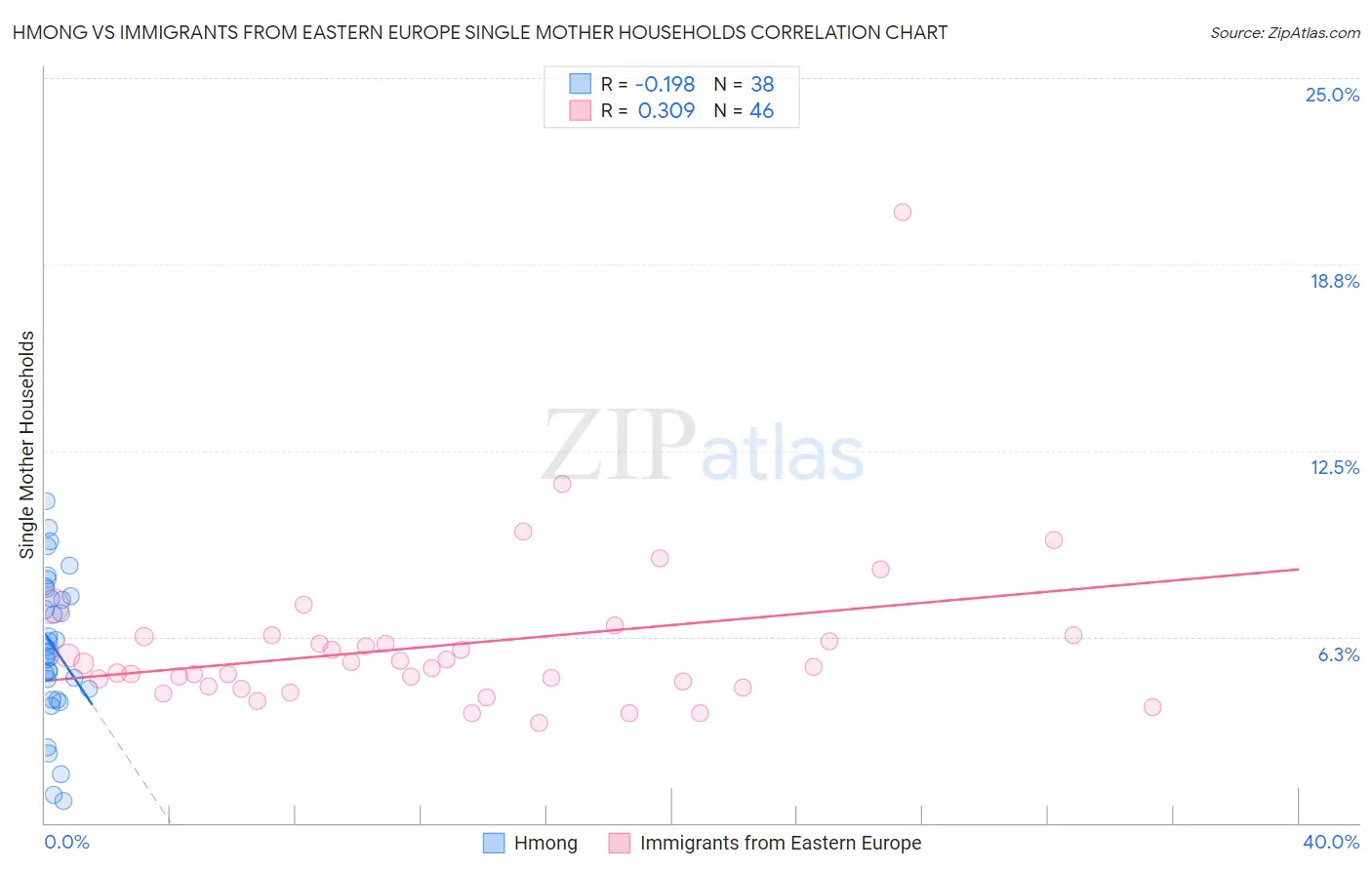 Hmong vs Immigrants from Eastern Europe Single Mother Households