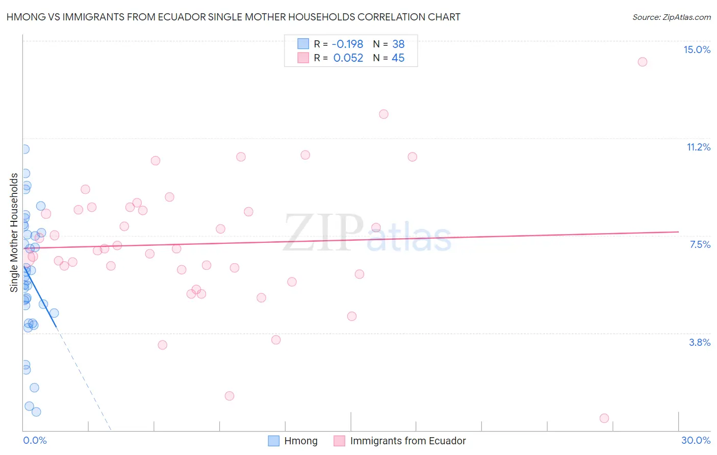 Hmong vs Immigrants from Ecuador Single Mother Households
