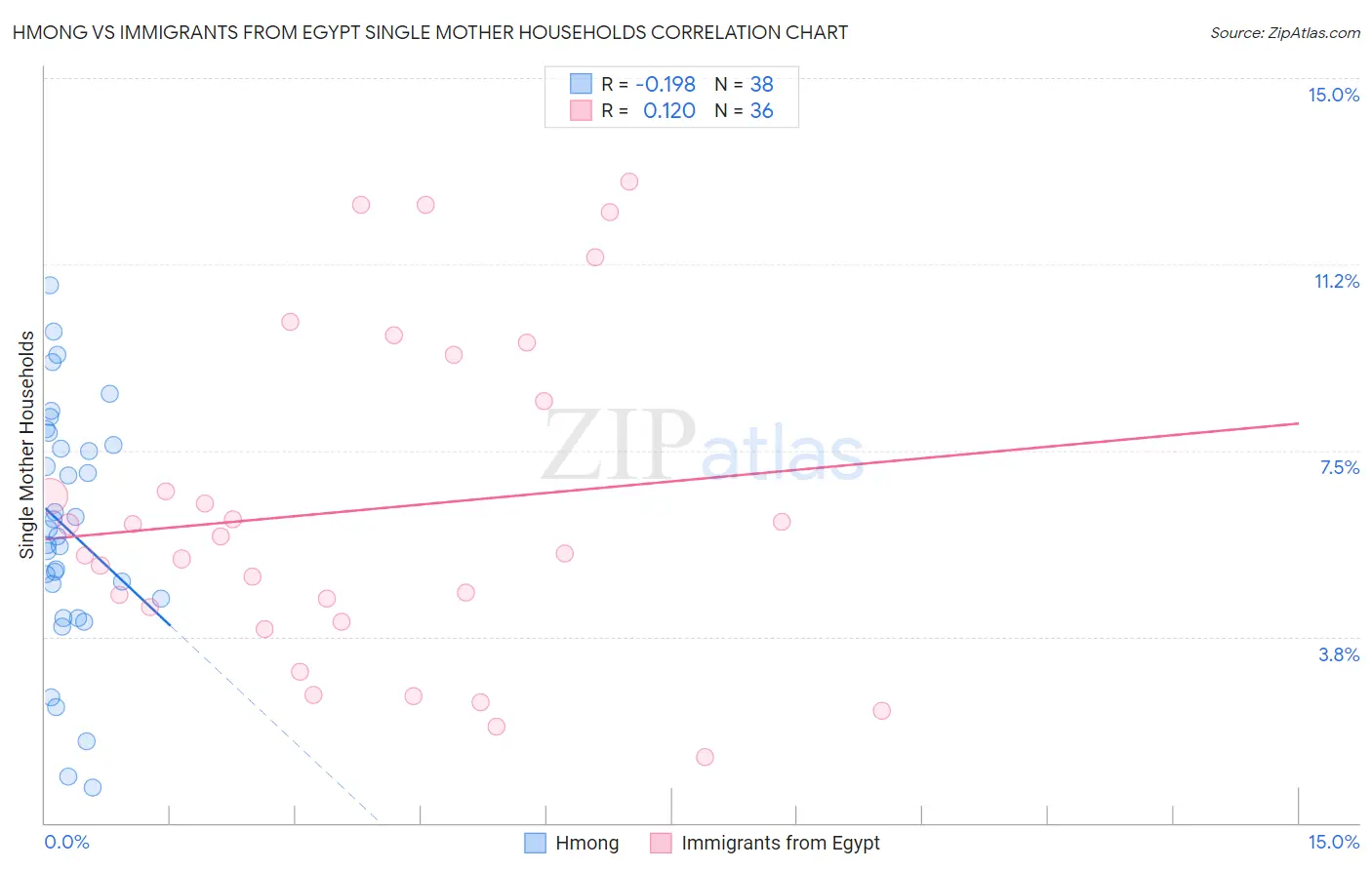 Hmong vs Immigrants from Egypt Single Mother Households