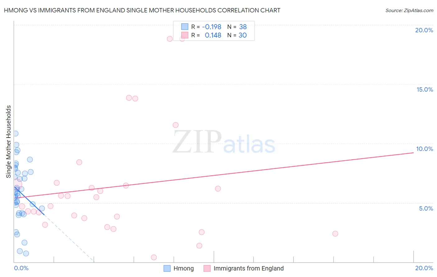Hmong vs Immigrants from England Single Mother Households