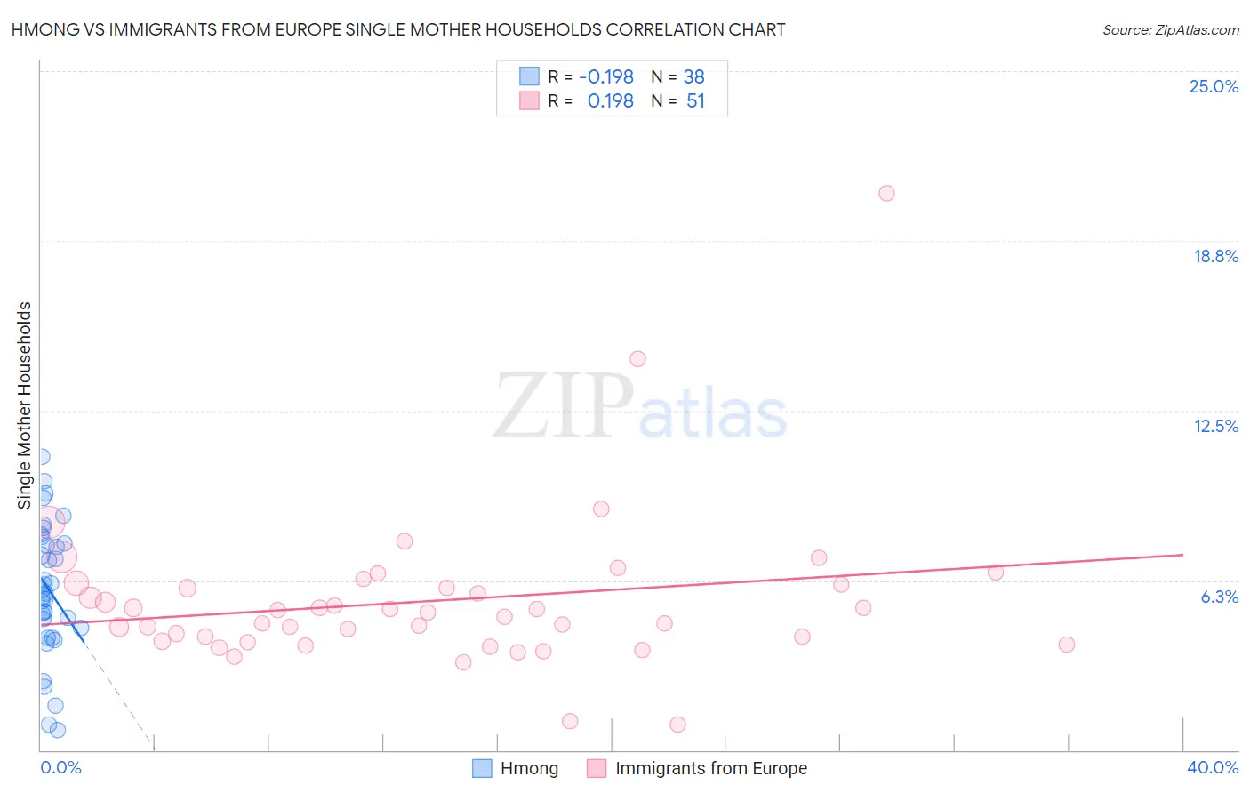 Hmong vs Immigrants from Europe Single Mother Households