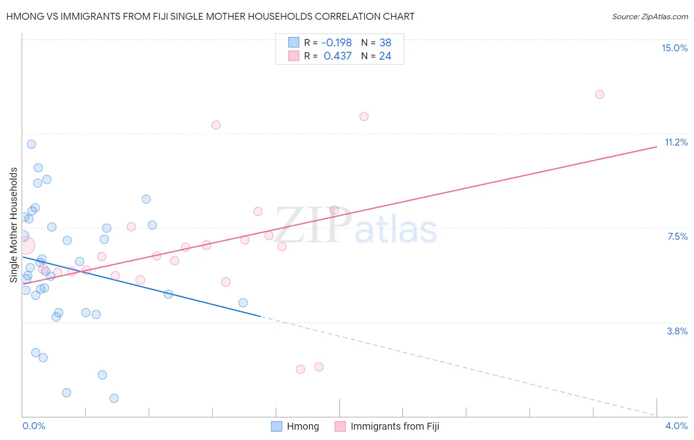 Hmong vs Immigrants from Fiji Single Mother Households