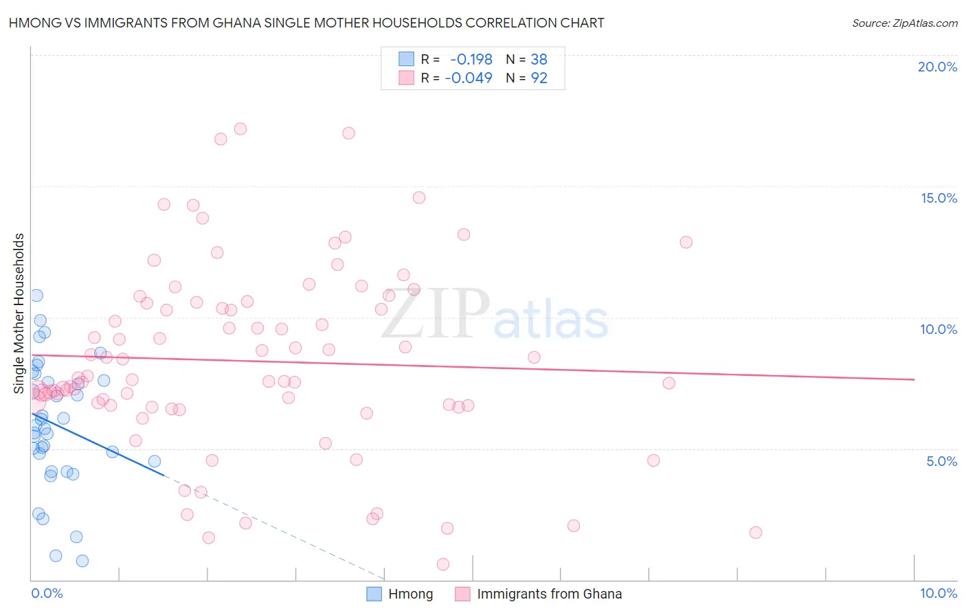 Hmong vs Immigrants from Ghana Single Mother Households