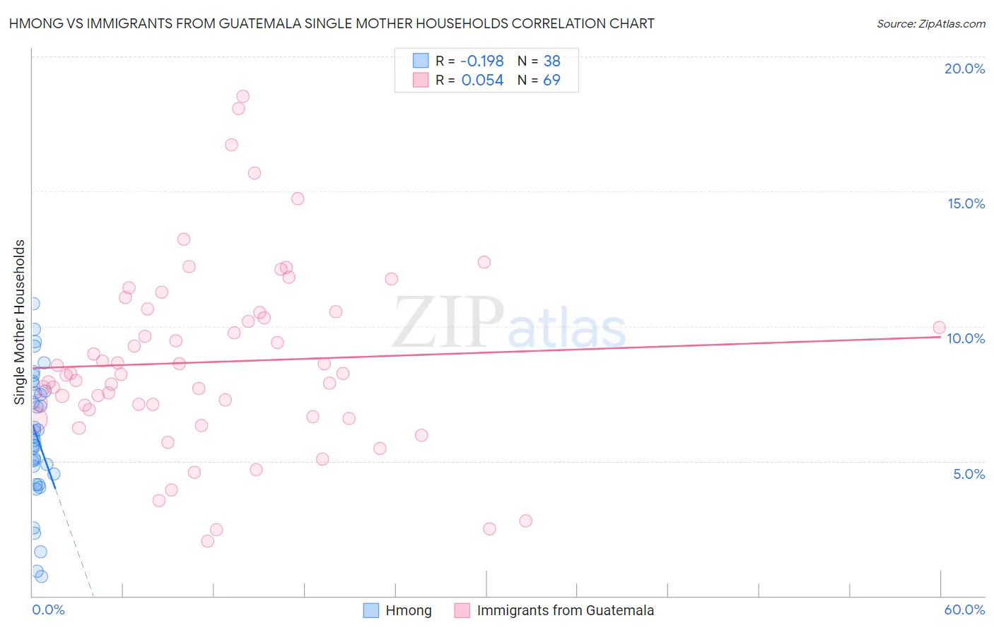 Hmong vs Immigrants from Guatemala Single Mother Households