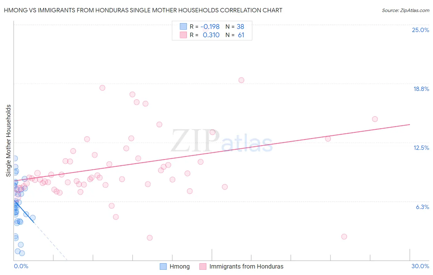 Hmong vs Immigrants from Honduras Single Mother Households