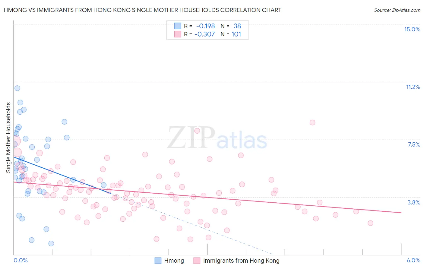Hmong vs Immigrants from Hong Kong Single Mother Households