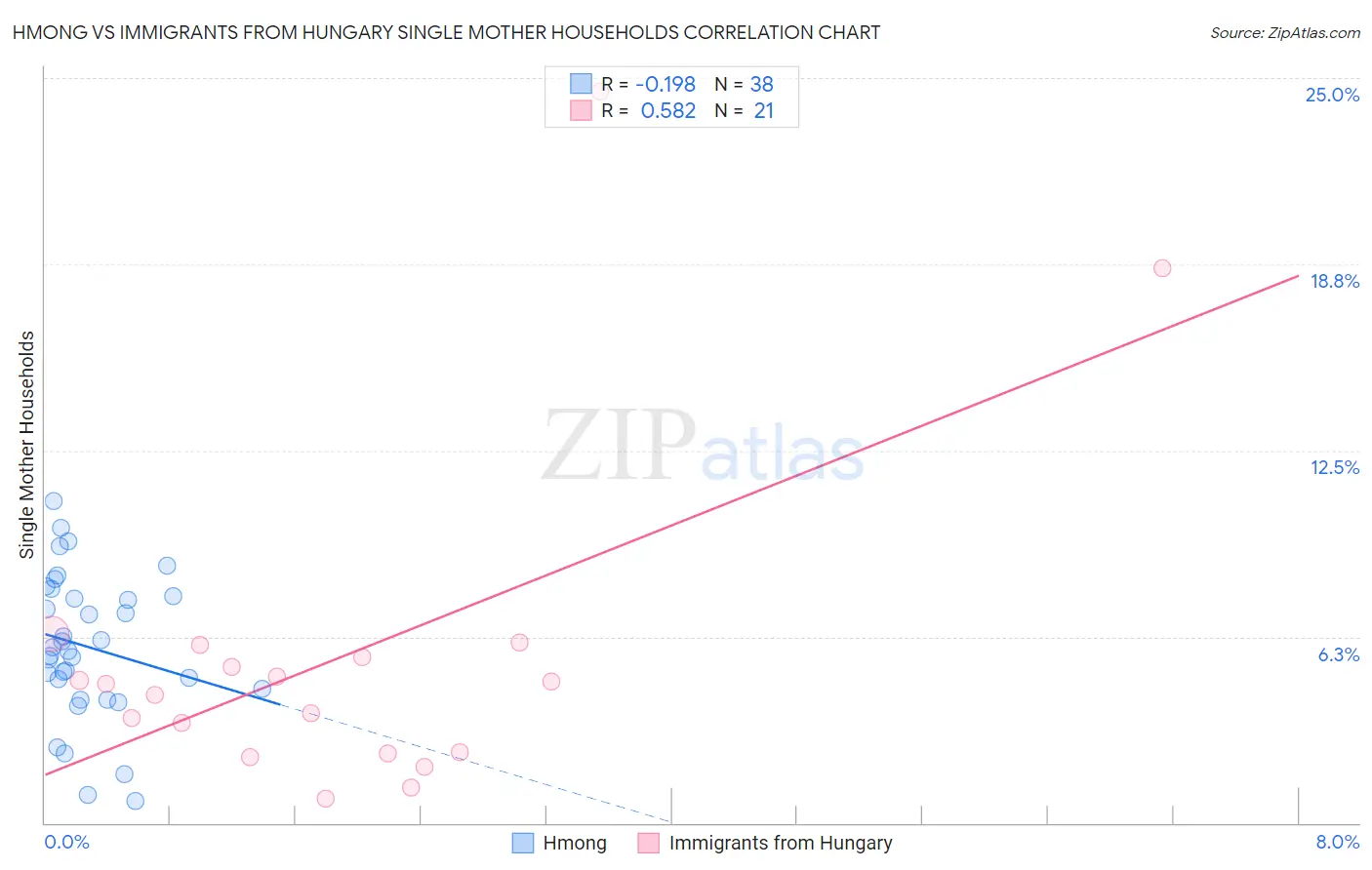 Hmong vs Immigrants from Hungary Single Mother Households