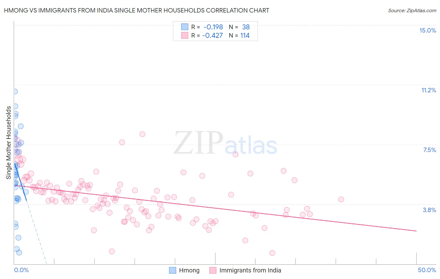 Hmong vs Immigrants from India Single Mother Households