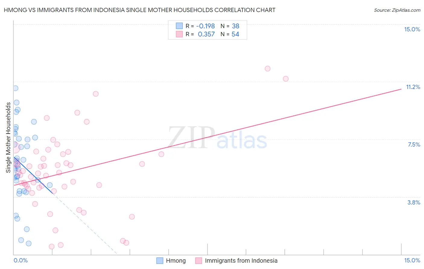 Hmong vs Immigrants from Indonesia Single Mother Households