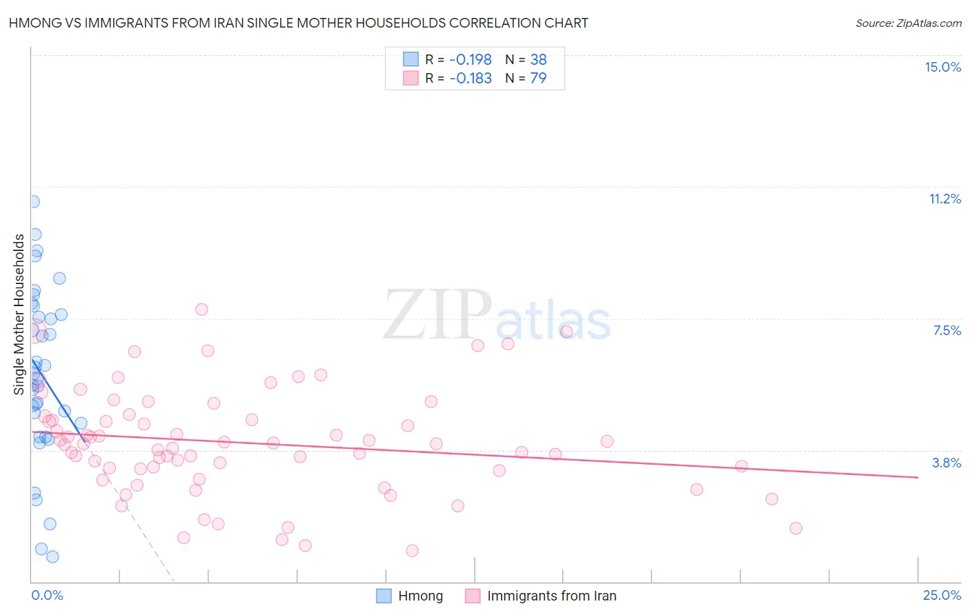 Hmong vs Immigrants from Iran Single Mother Households