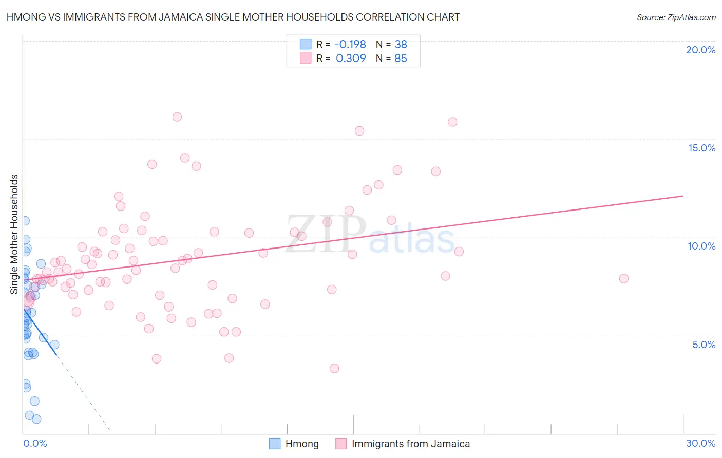 Hmong vs Immigrants from Jamaica Single Mother Households