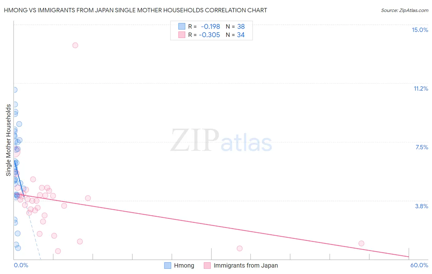 Hmong vs Immigrants from Japan Single Mother Households