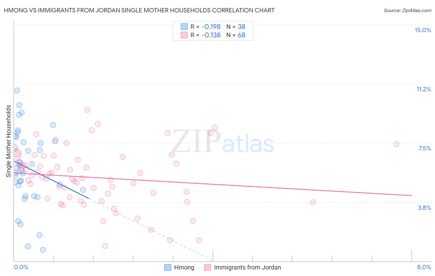 Hmong vs Immigrants from Jordan Single Mother Households