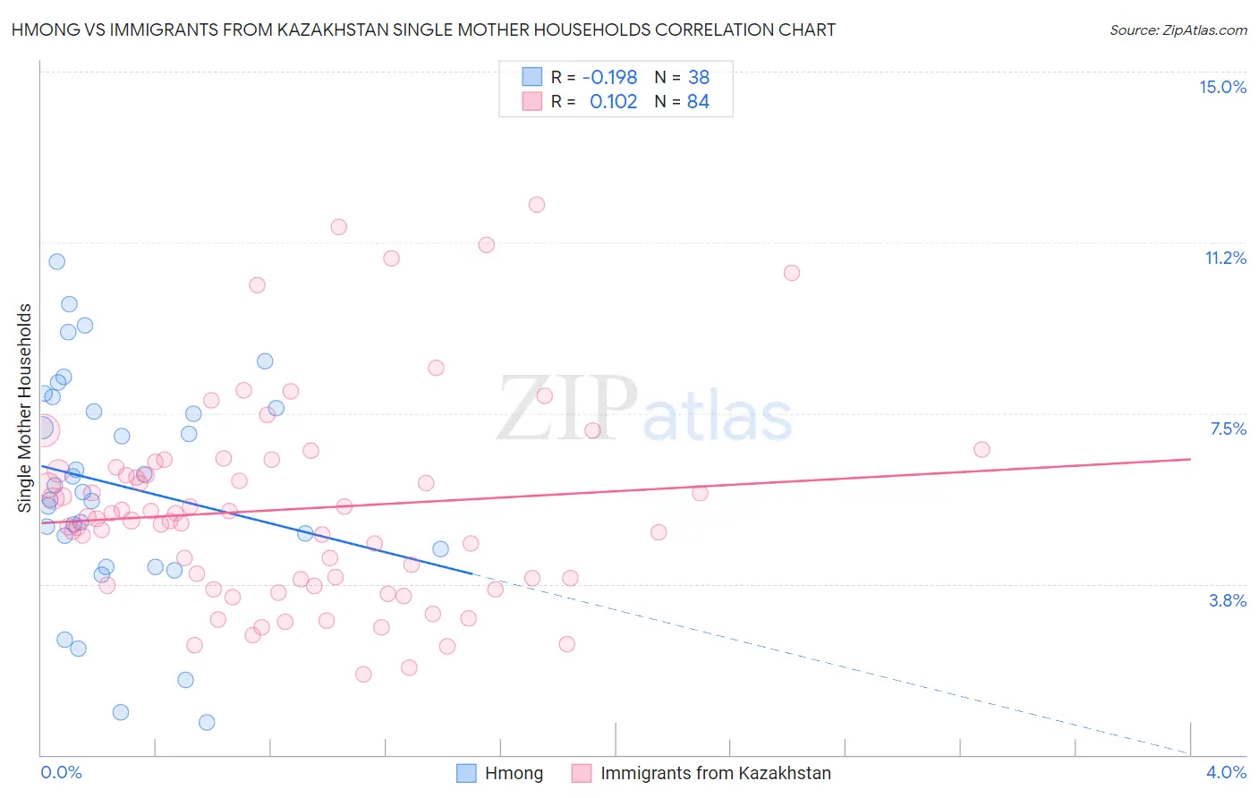 Hmong vs Immigrants from Kazakhstan Single Mother Households