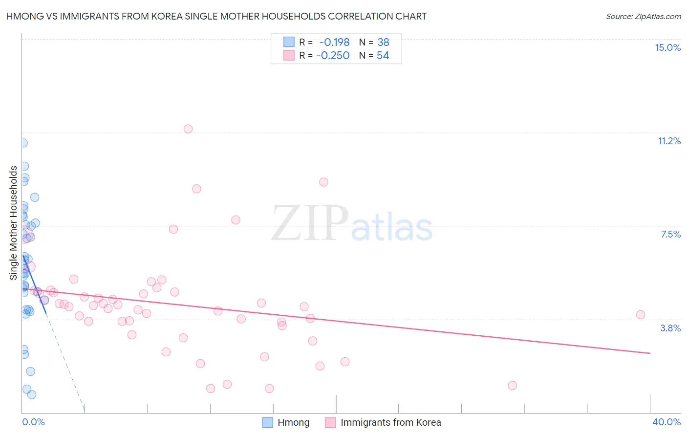 Hmong vs Immigrants from Korea Single Mother Households