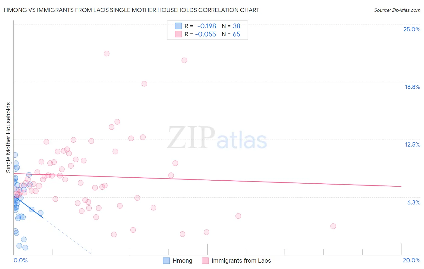 Hmong vs Immigrants from Laos Single Mother Households