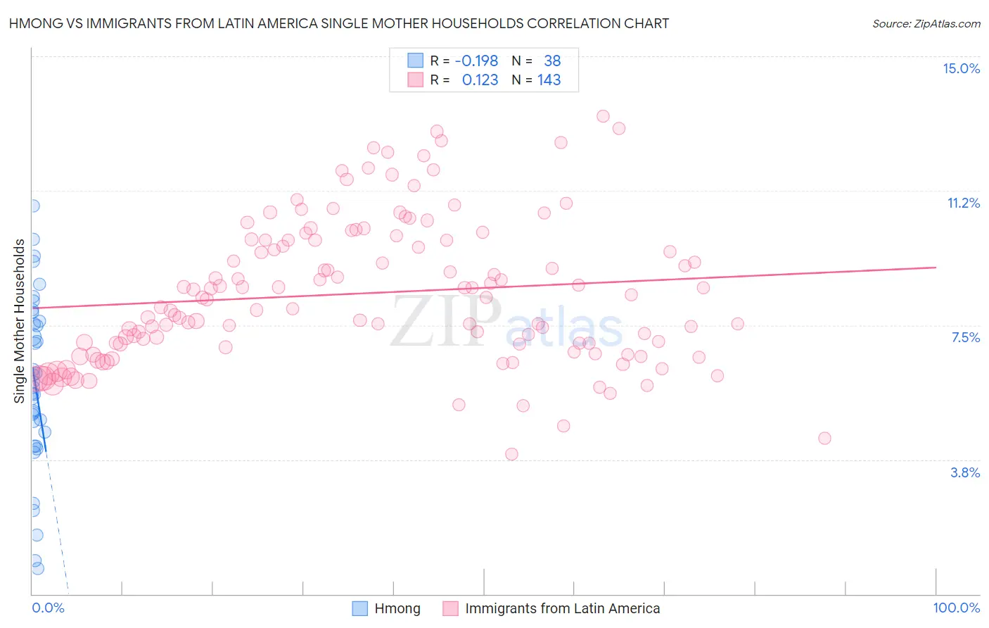 Hmong vs Immigrants from Latin America Single Mother Households