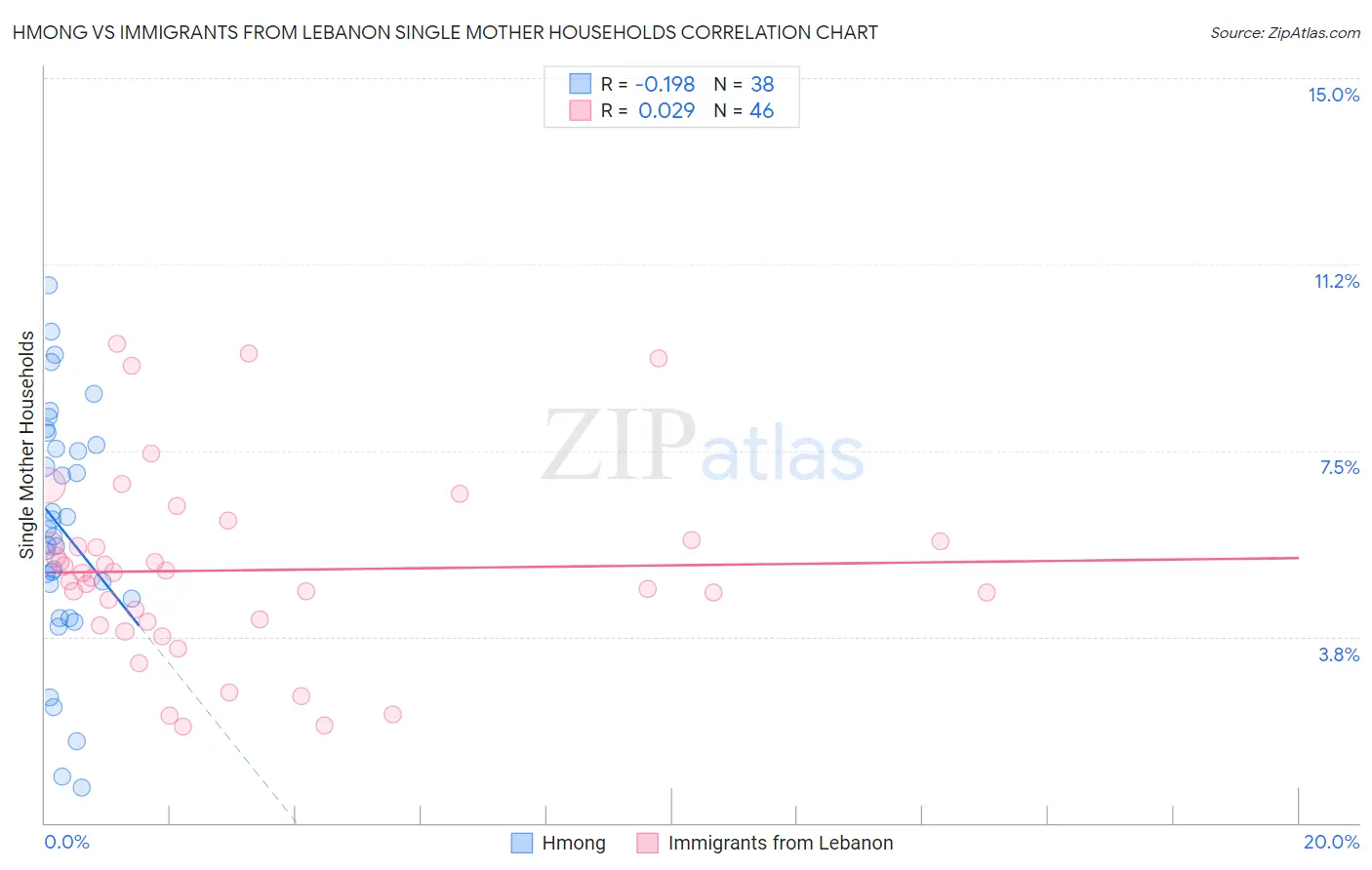 Hmong vs Immigrants from Lebanon Single Mother Households