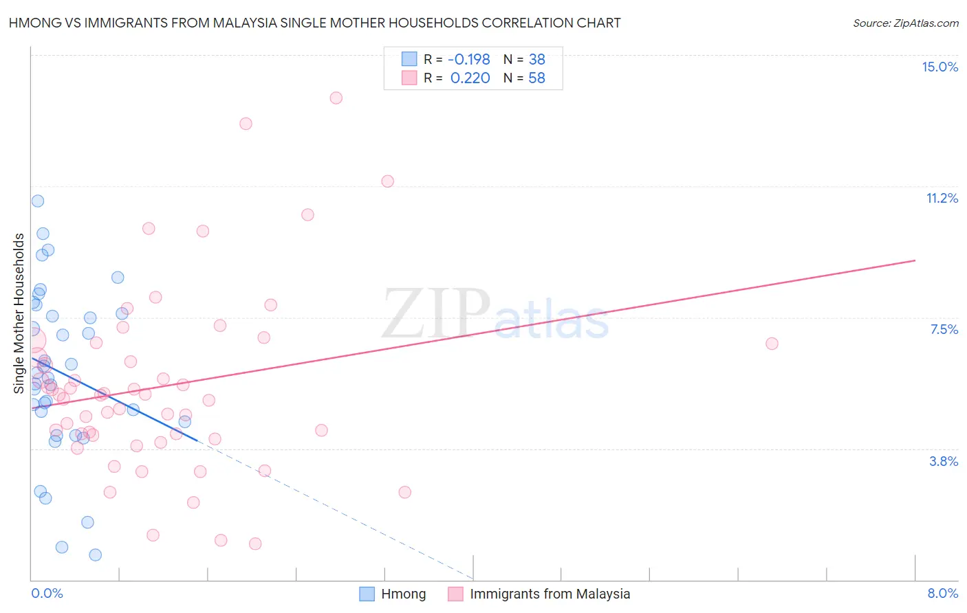Hmong vs Immigrants from Malaysia Single Mother Households