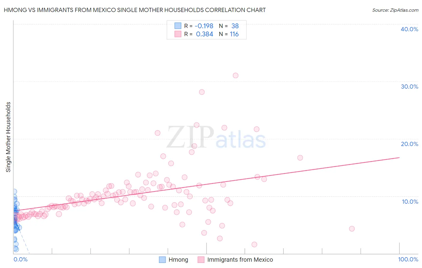 Hmong vs Immigrants from Mexico Single Mother Households