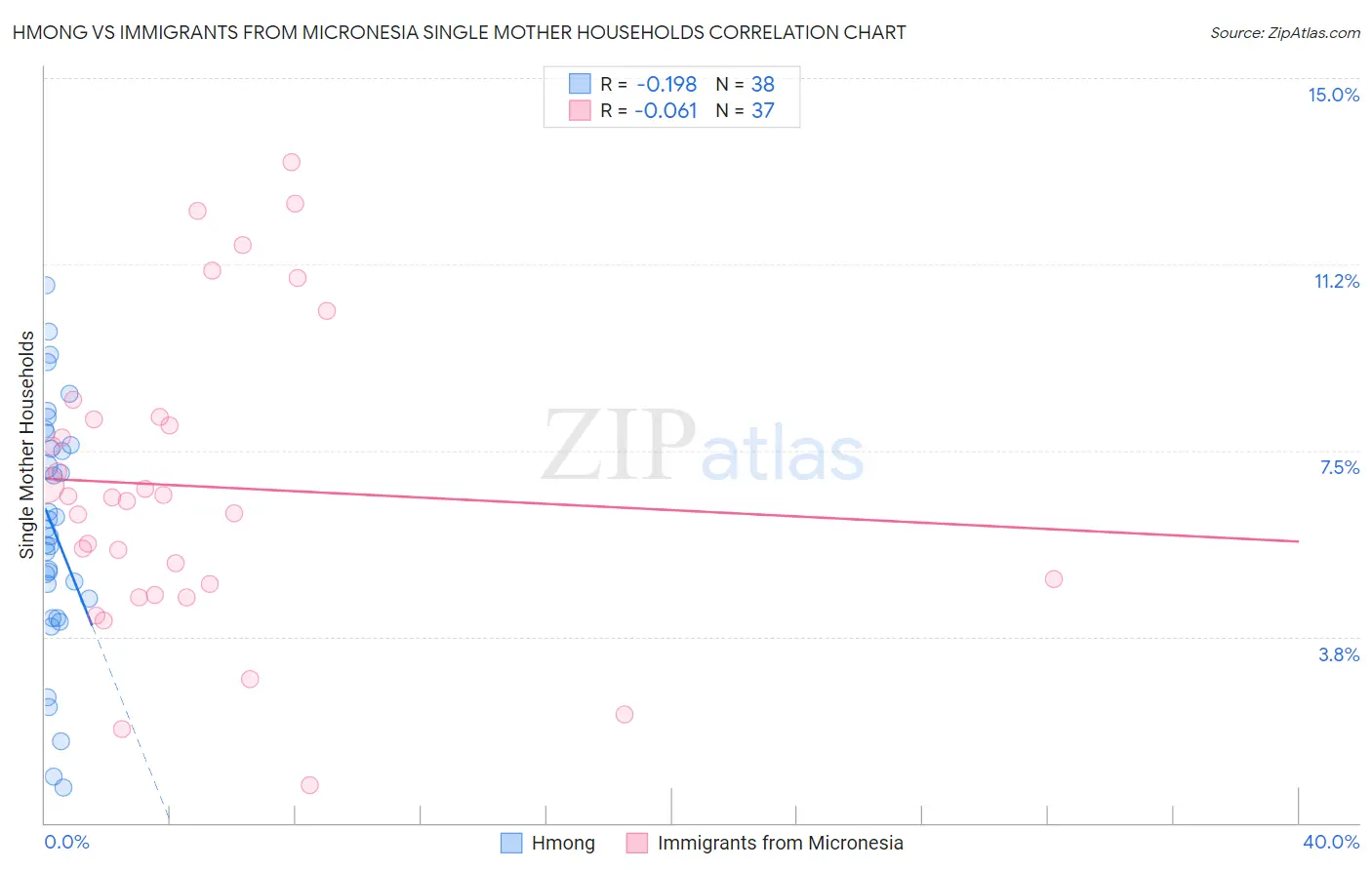 Hmong vs Immigrants from Micronesia Single Mother Households