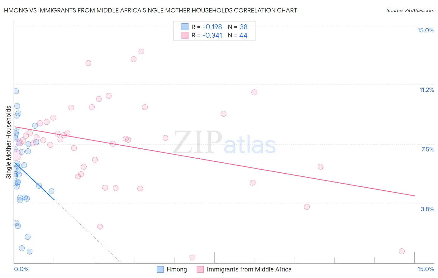 Hmong vs Immigrants from Middle Africa Single Mother Households