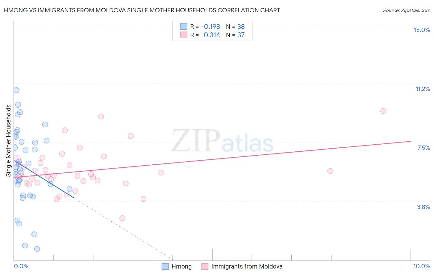 Hmong vs Immigrants from Moldova Single Mother Households