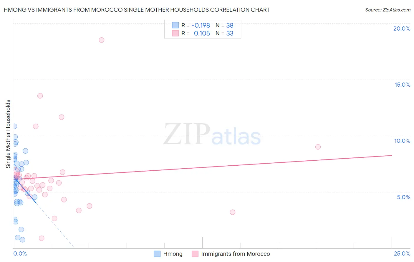 Hmong vs Immigrants from Morocco Single Mother Households