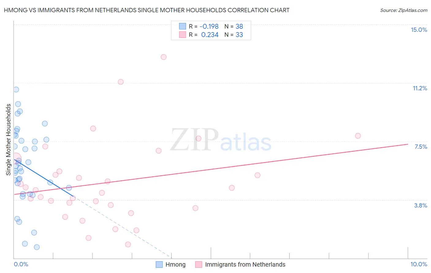 Hmong vs Immigrants from Netherlands Single Mother Households