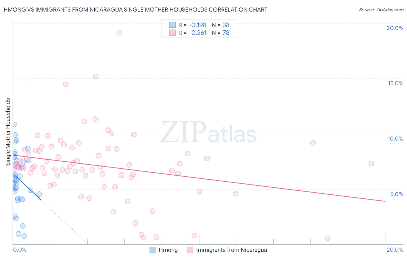 Hmong vs Immigrants from Nicaragua Single Mother Households