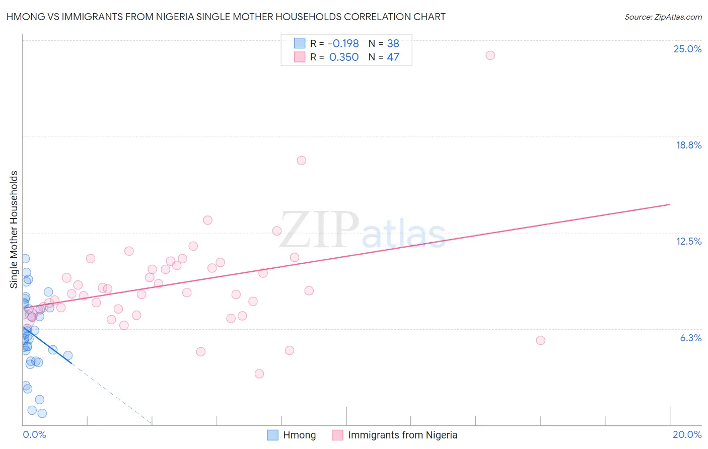 Hmong vs Immigrants from Nigeria Single Mother Households