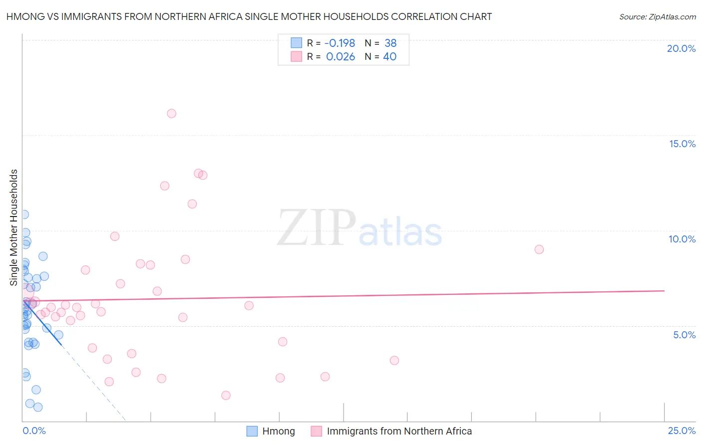 Hmong vs Immigrants from Northern Africa Single Mother Households