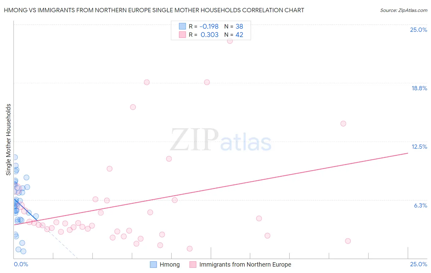 Hmong vs Immigrants from Northern Europe Single Mother Households