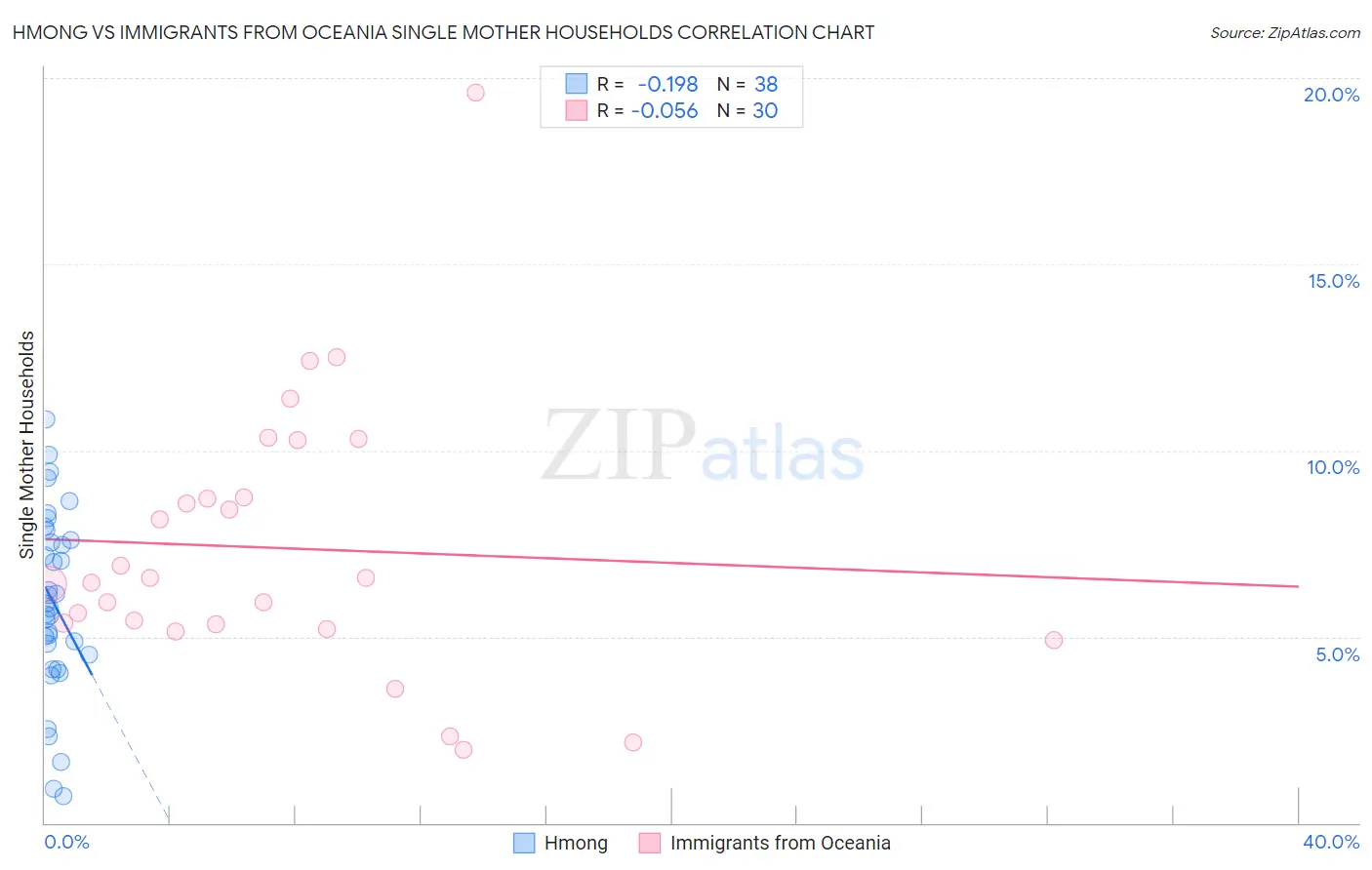 Hmong vs Immigrants from Oceania Single Mother Households