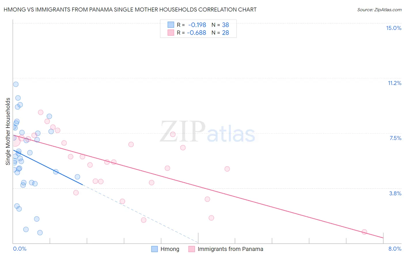 Hmong vs Immigrants from Panama Single Mother Households